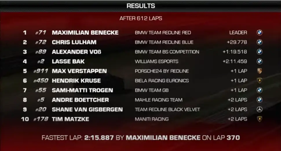 Max Benecke Team Redline Wins Top Split Spa 24 Hour iRacing